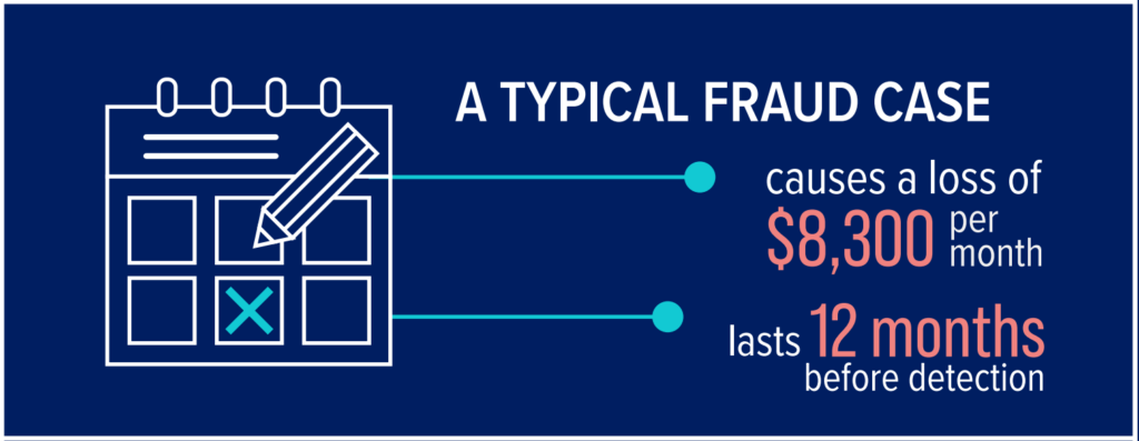 Snapshot of an infographic from the ACFE that says "A typical fraud case causes a loss of $8,300 per month and lasts 12 months before detection."
