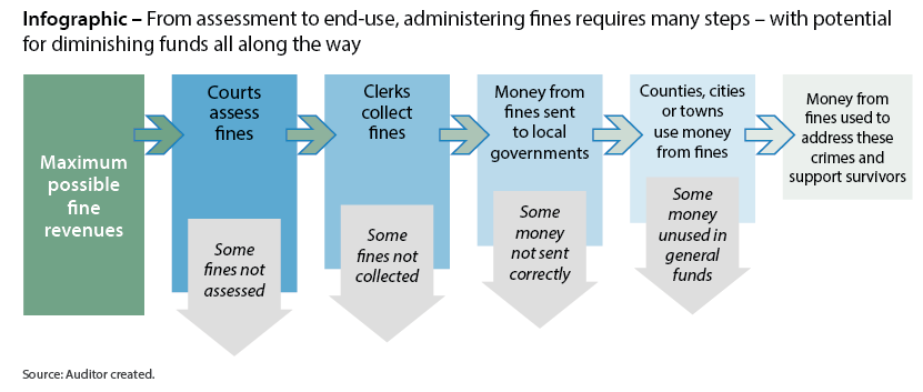 six step chart showing process for assessing, collecting, sending and using fines