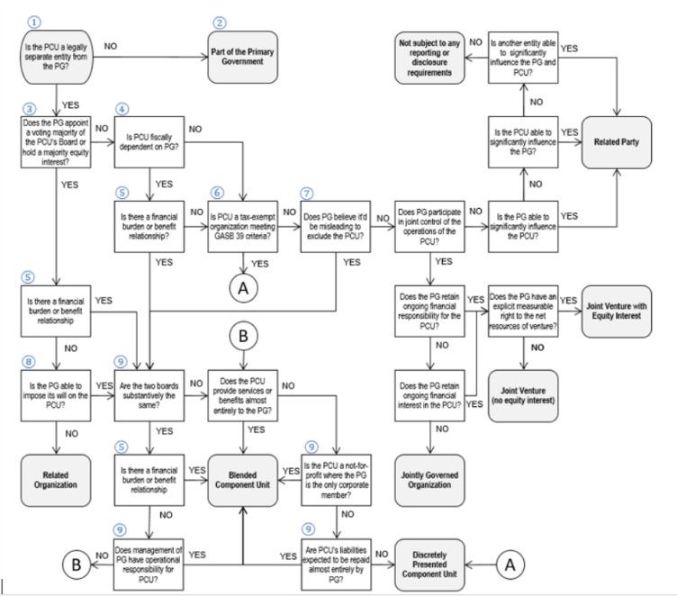 4-1-1--GAAP_EntityFlowchart