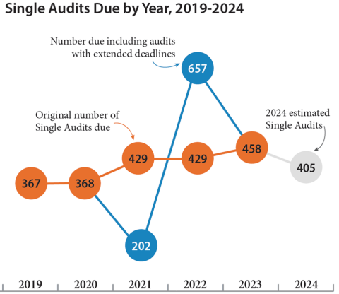 Single Audits Due by Year, 2019-2024 This graph illustrates the number of single audits due for each year between 2019 and 2024. The graph includes two lines: one orange, one blue. The orange line illustrates the original number of audits due each year: 367 in 2019, 368 in 2020, 429 in 2021, 429 in 2022, 458 in 2023, and an estimated 405 in 2024. The blue line illustrates the number of audits we completed in 2021 and 2022, including those with extended deadlines due to the COVID-19 pandemic: 202 in 2021 and 657 in 2022.