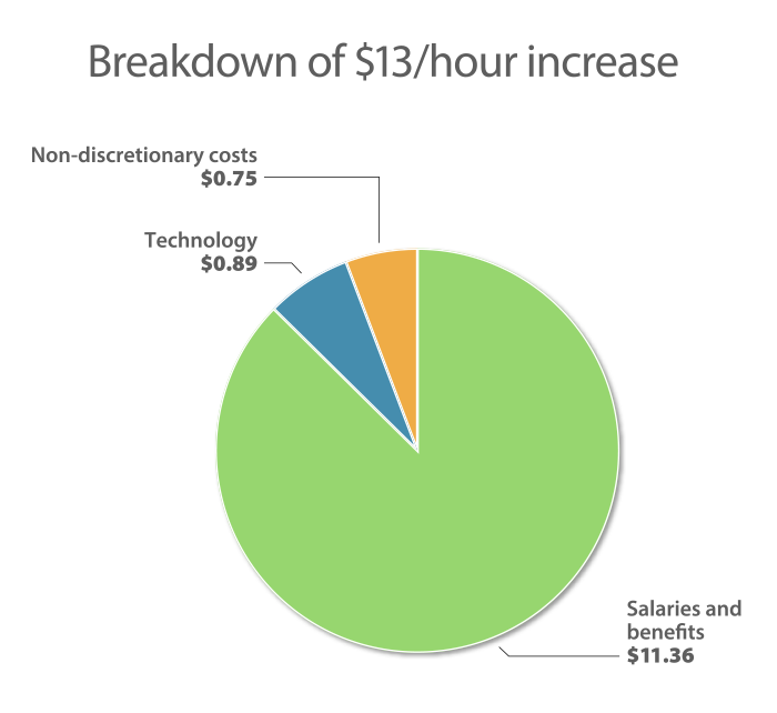 Hourly Billing Chart