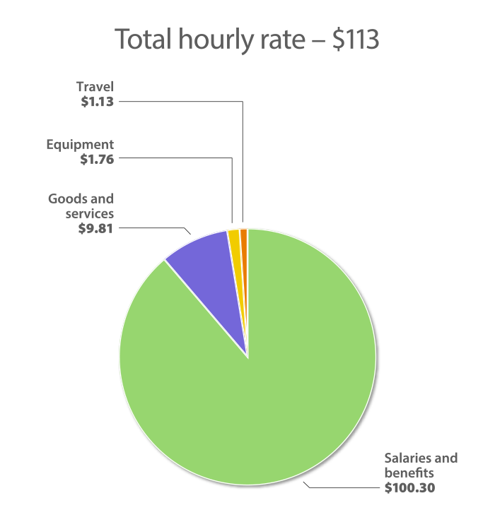 Hourly Billing Chart